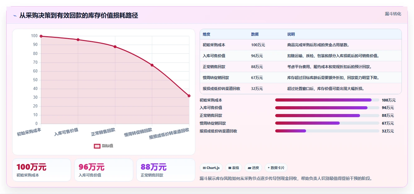 电商仓储管理：供应链负责人风险清单：规模扩张最需警惕的库存周转慢