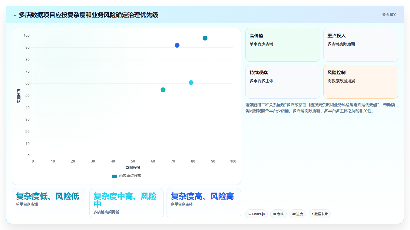 电商数据运营避坑指南：数据体系环节的多店经营要注意什么