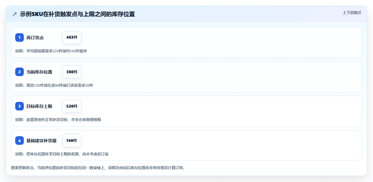 仓库安全库存管理怎么用？库存上限场景下的效率提升拆解