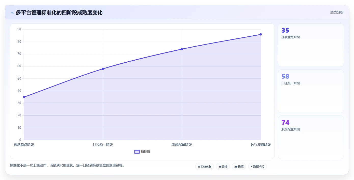 电商管理执行标准：多平台经营环节如何体现核心功能