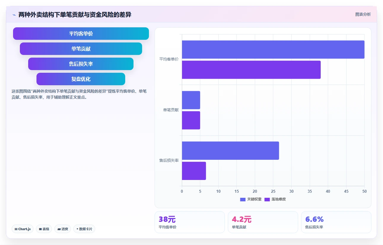 餐饮店报表：厨师长自查表：外卖占比最容易出现的现金流紧张