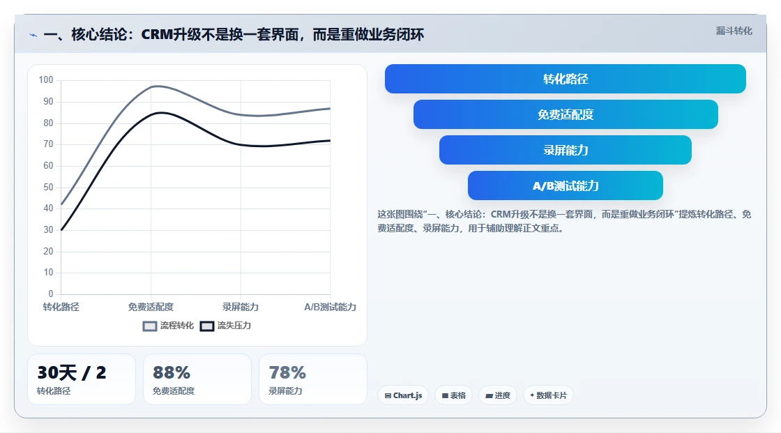 一、核心结论：CRM升级不是换一套界面，而是重做业务闭环