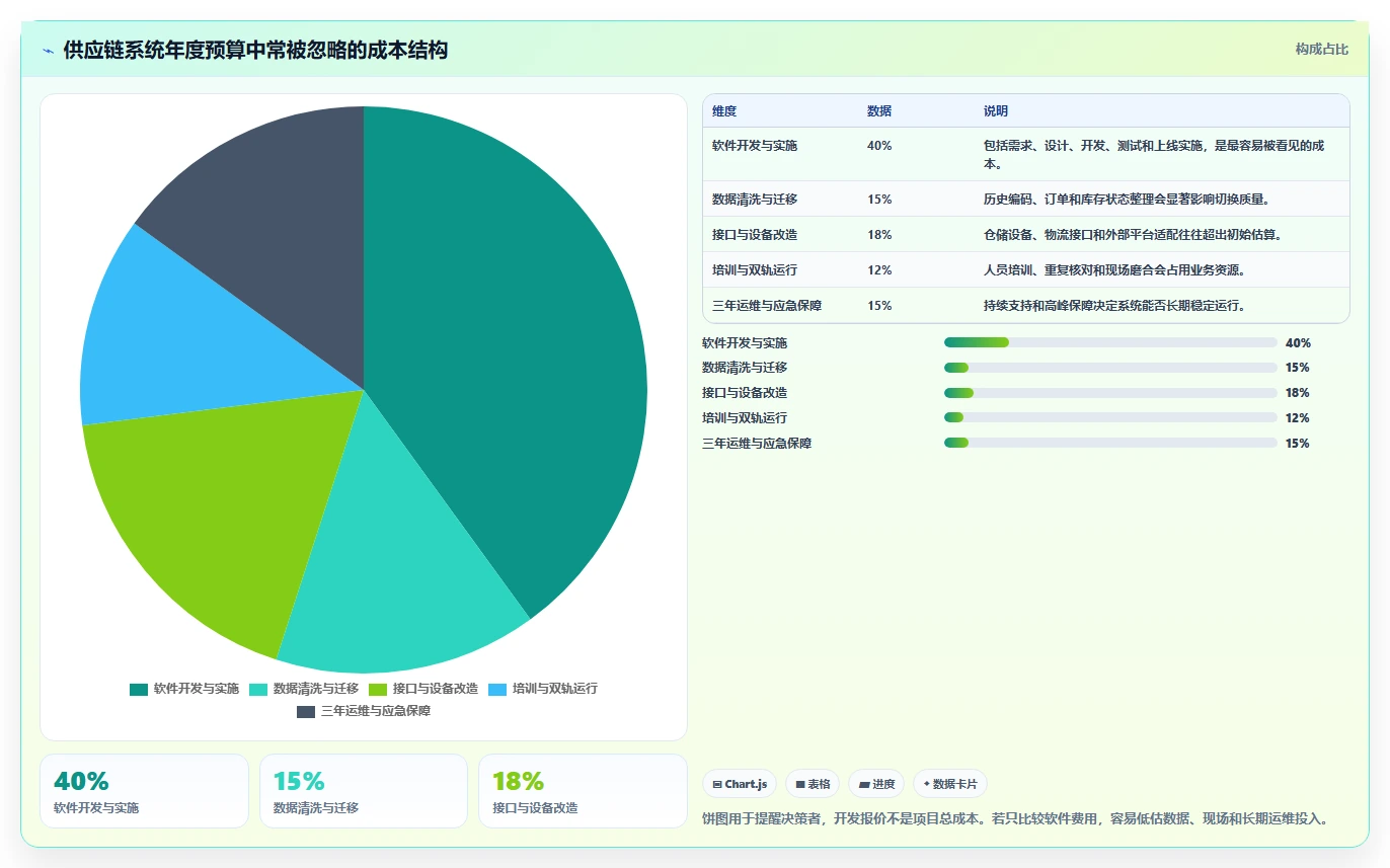 电商系统开发：供应链团队年度版清单：系统改造需要检查哪些环节