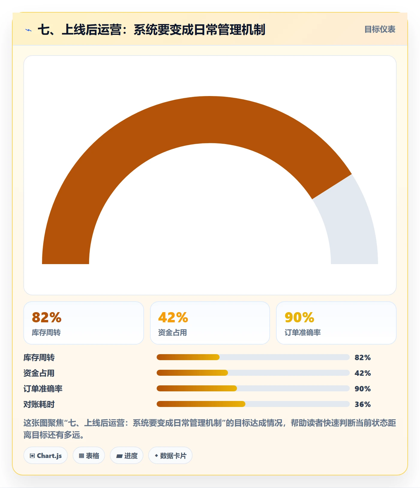 七、上线后运营：系统要变成日常管理机制