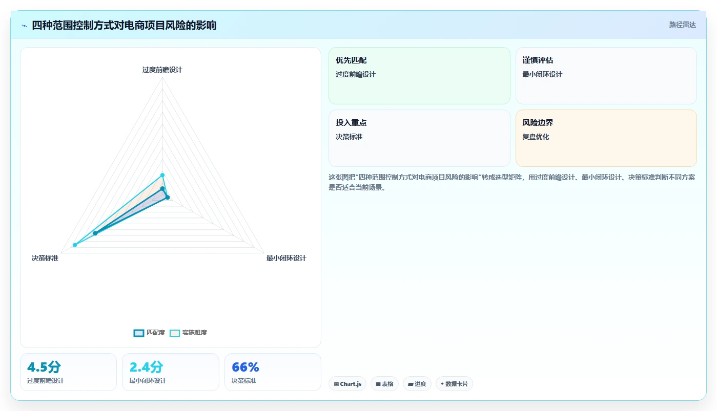 电商系统开发：产品经理场景拆解：架构设计如何做到明确项目边界