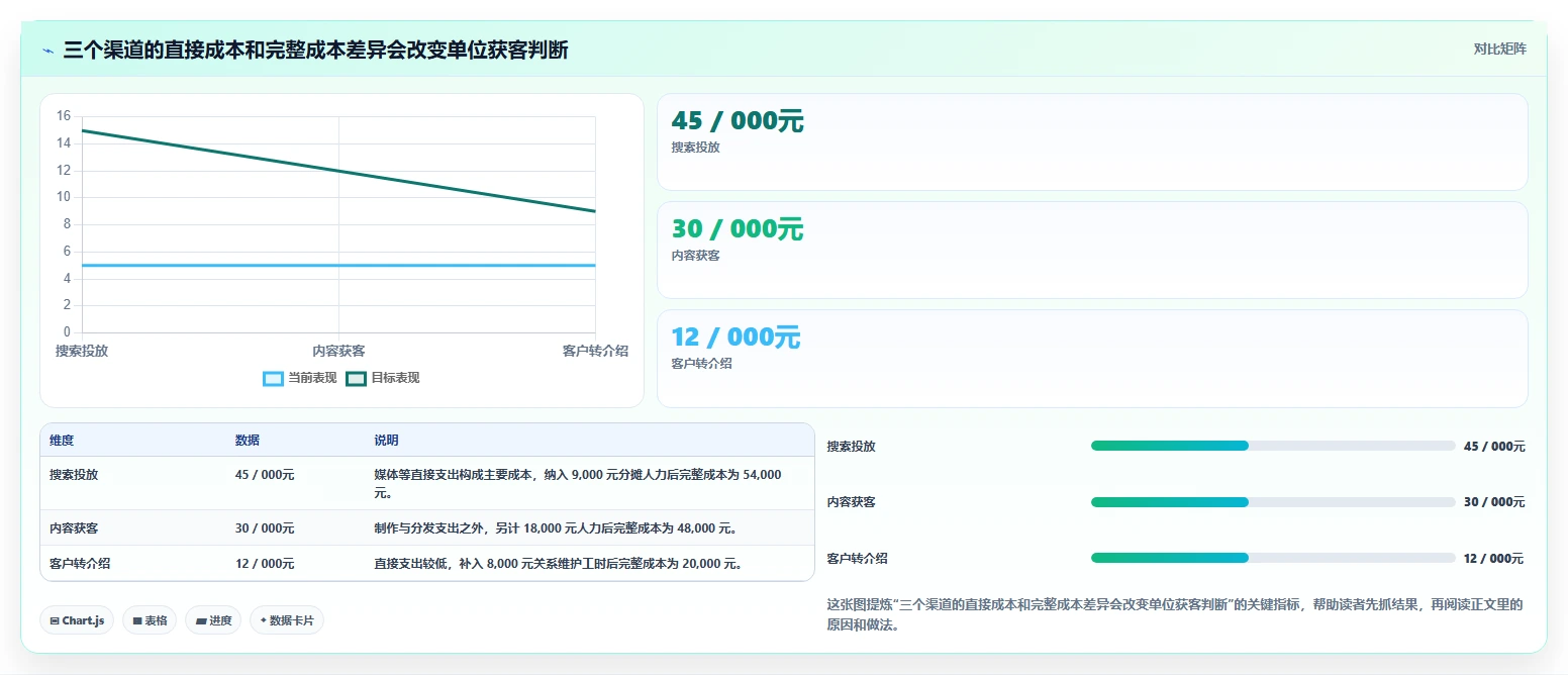 运营数据选择标准：渠道对比维度如何评估落地案例