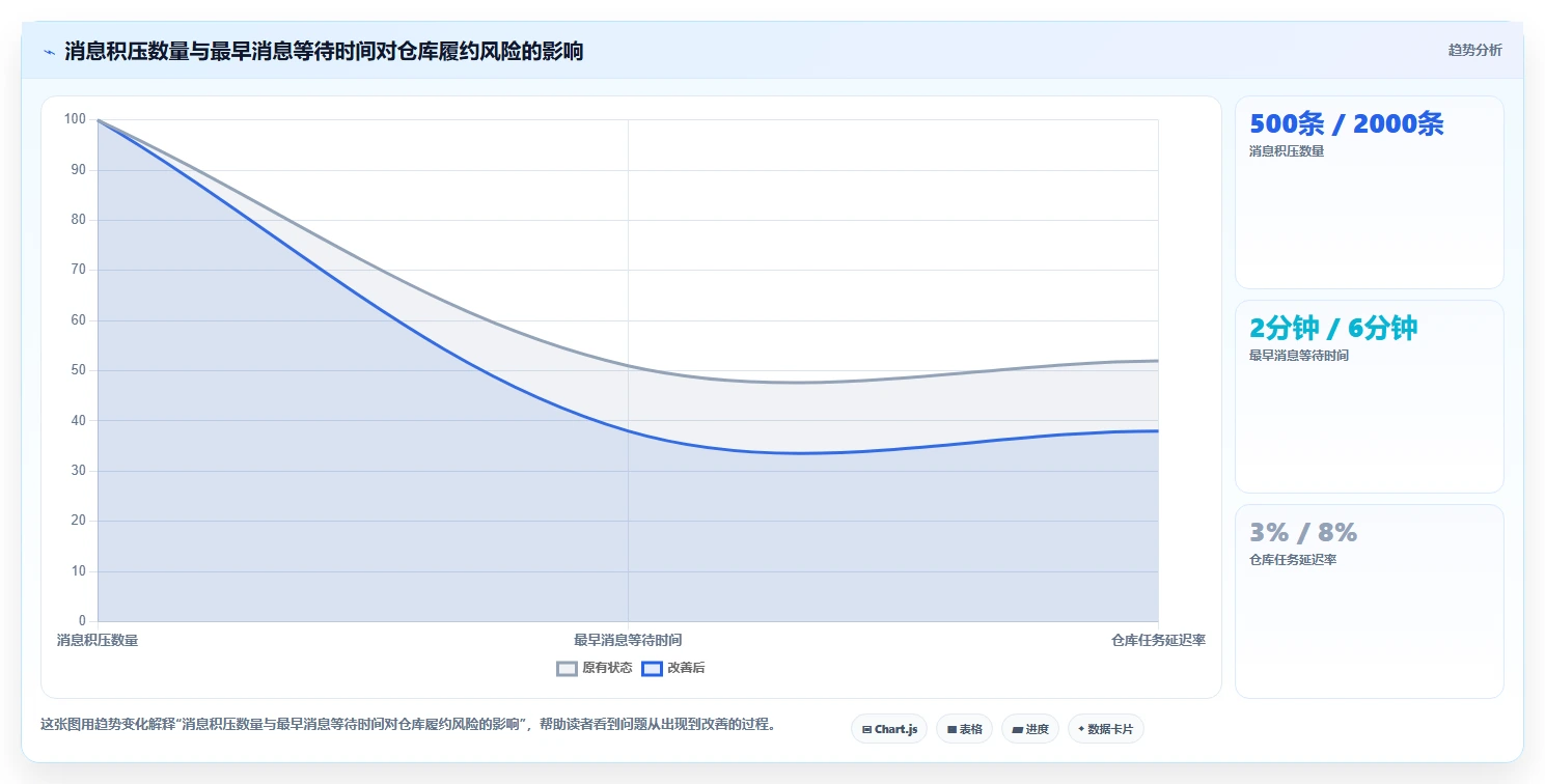 电商系统开发：供应链团队从数据到行动：用接口开发实现保障高峰性能