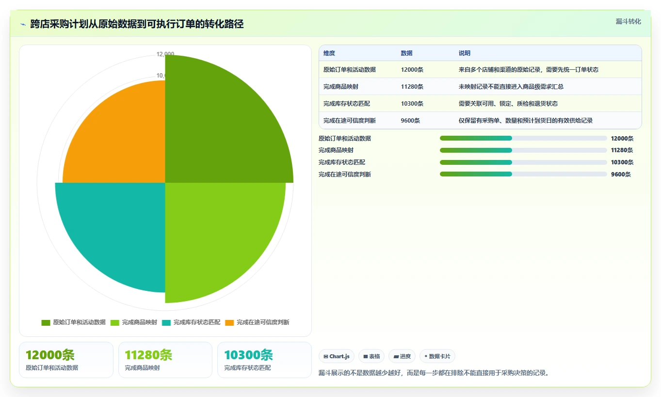 电商进销存:增长负责人自查表:采购计划最容易出现的跨店对账难