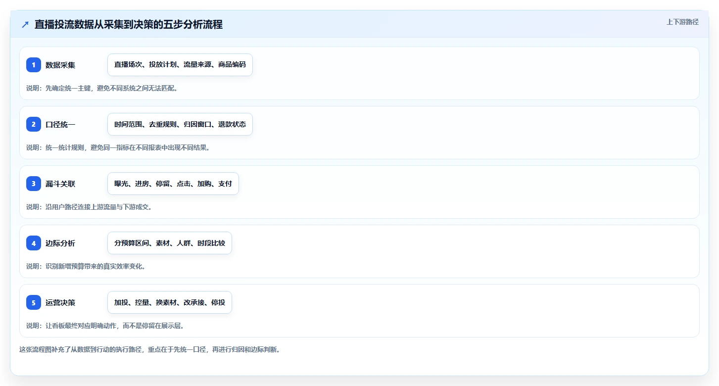 直播数据复盘：直播运营评估框架：流量来源是否真正带来优化投流效率