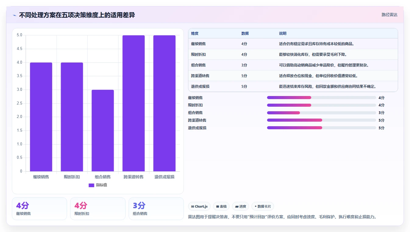 电商库存问题诊断：滞销处理如何用选型方法改进