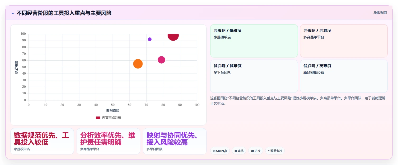 如何运营好一个店铺进阶课：围绕商品结构完善工具对比