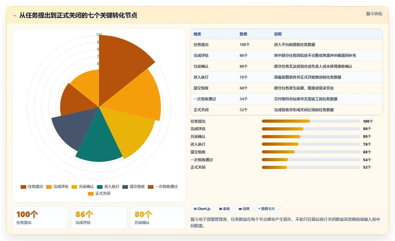 运营管理平台管理要点：任务协同的流程设计如何设计