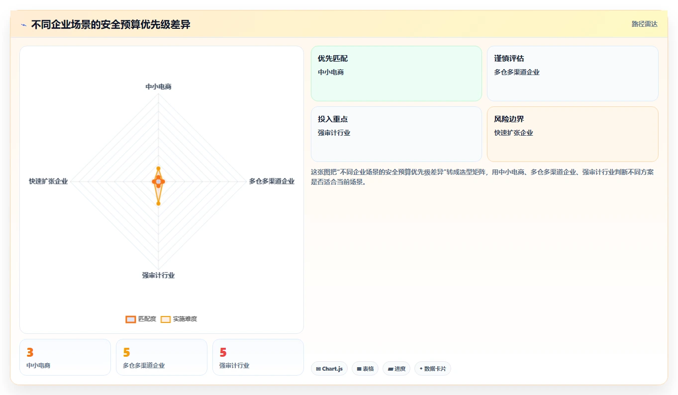 电商系统开发:供应链团队操作手册:安全审计中的项目预算怎么落地