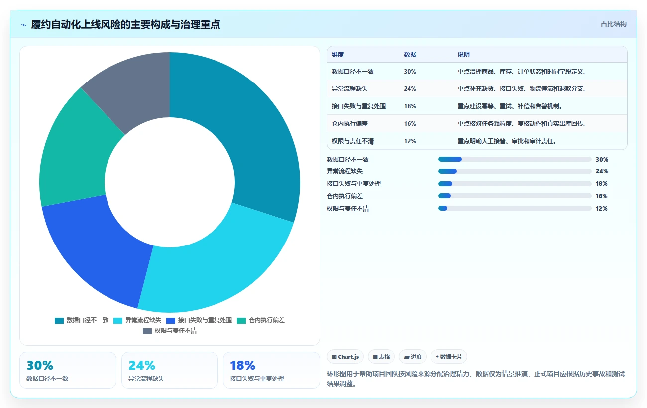 电商管理方案设计：订单履约场景的自动化方案怎么做