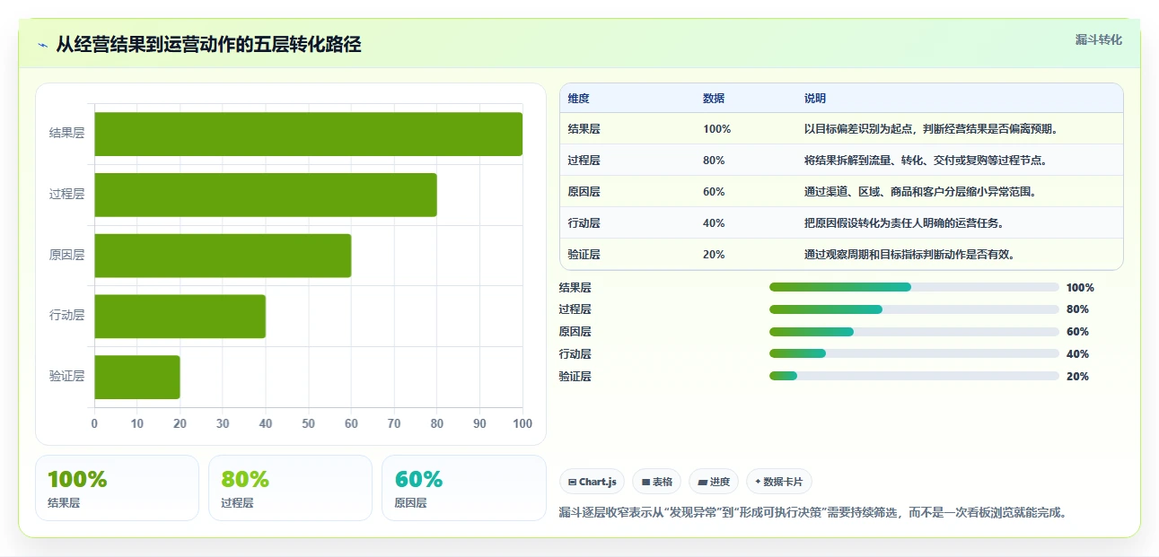 运营管理平台操作手册:经营分析对应的精细化运营步骤
