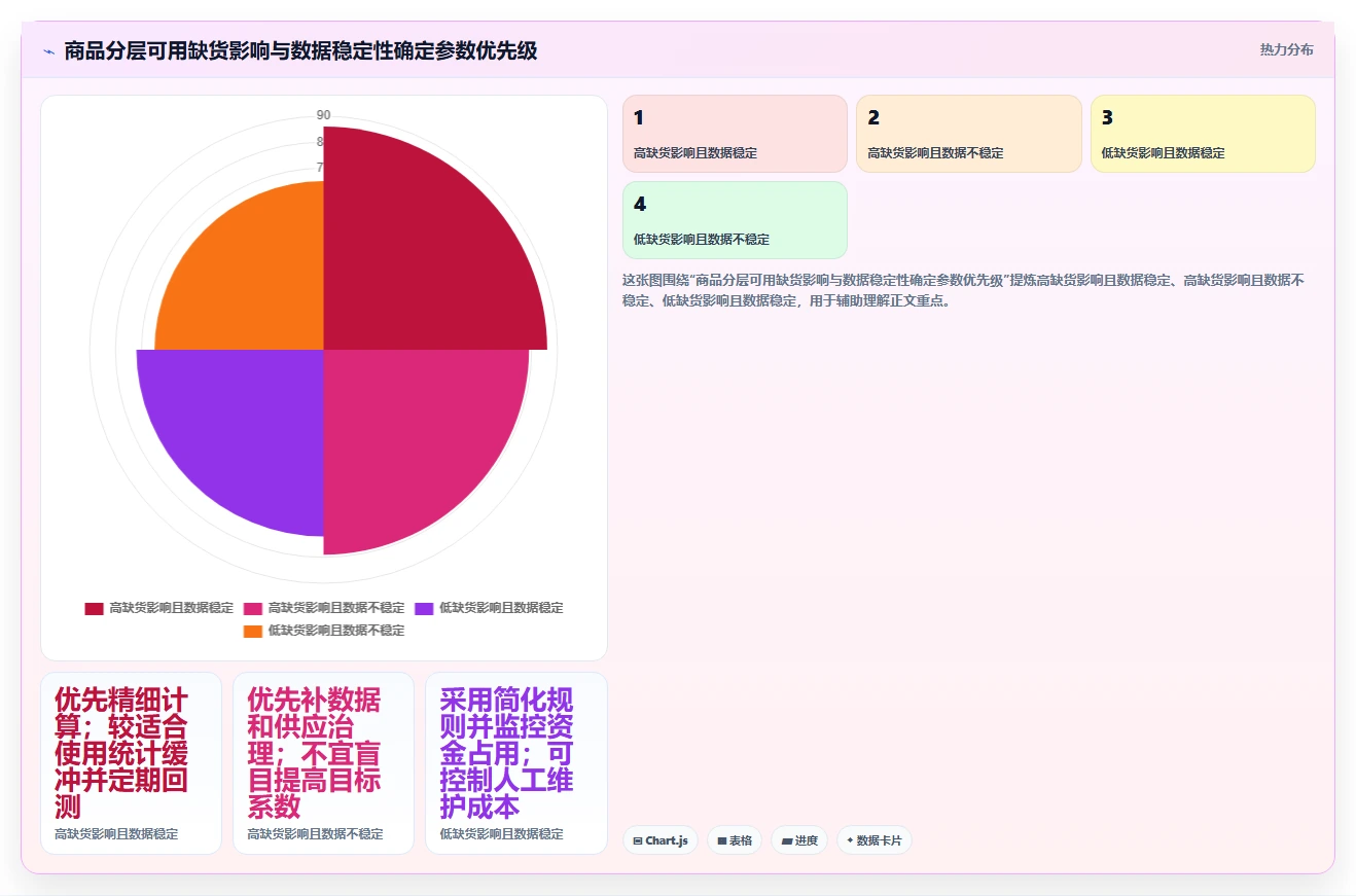 仓库安全库存管理配置指南：安全库存公式需要哪些标准化管理设置