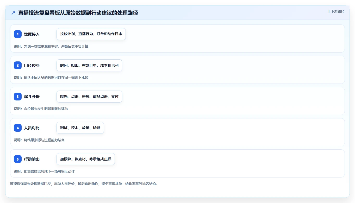 直播数据复盘：投流人员对比指南：不同转化率方案如何影响优化投流效率