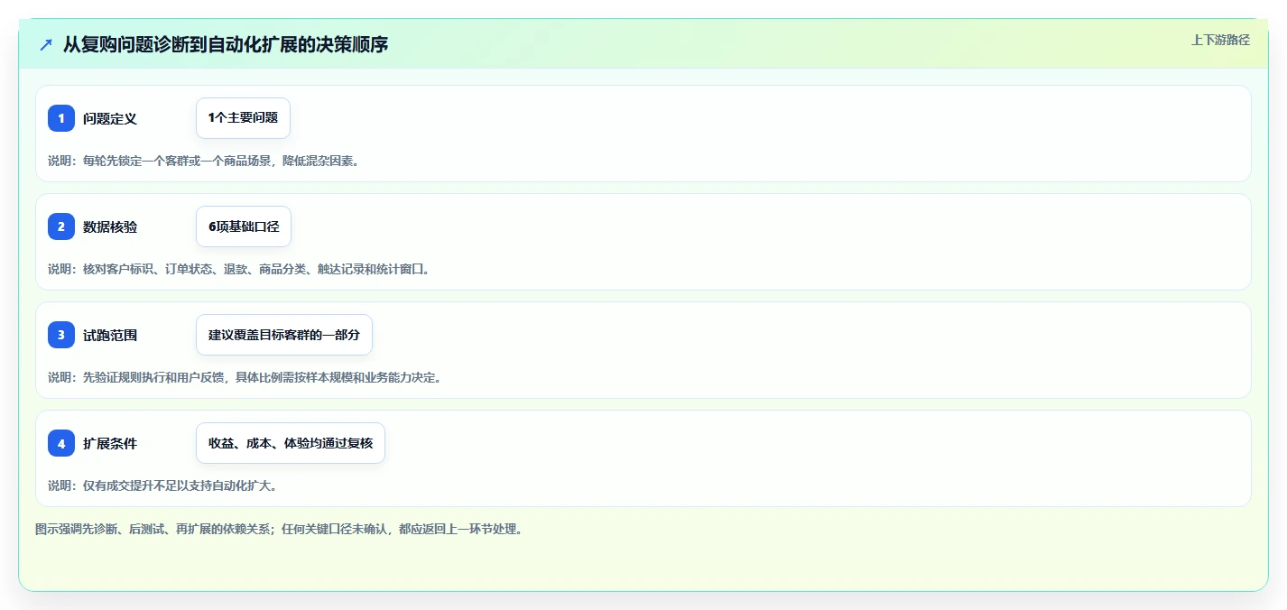电商crm系统场景解析：复购提升中的新手避坑怎么处理