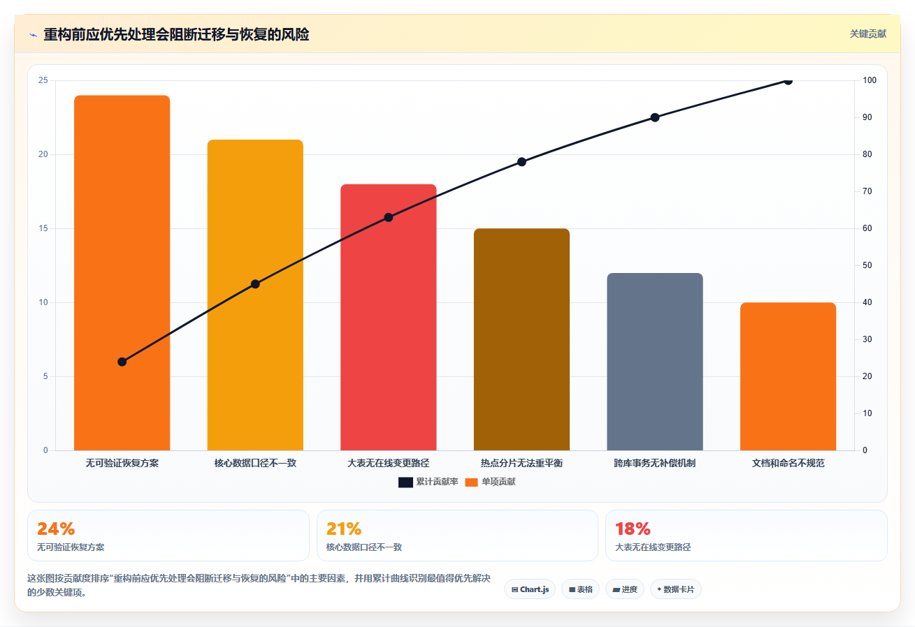 数据库存：运维团队风险清单：系统重构最需警惕的设计难扩展