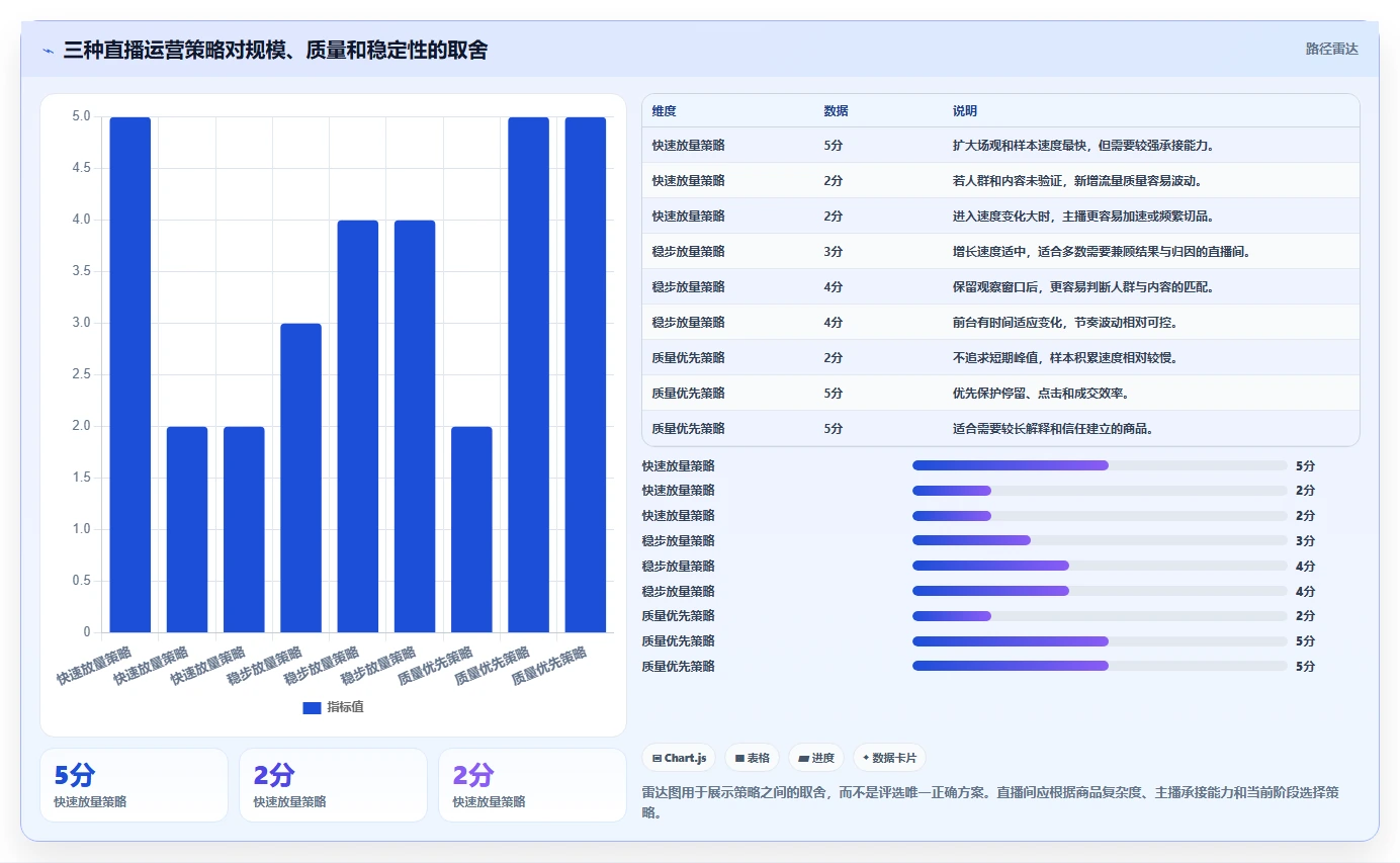 直播数据复盘：投流人员新手问答：场观趋势做不好会出现哪些主播节奏乱