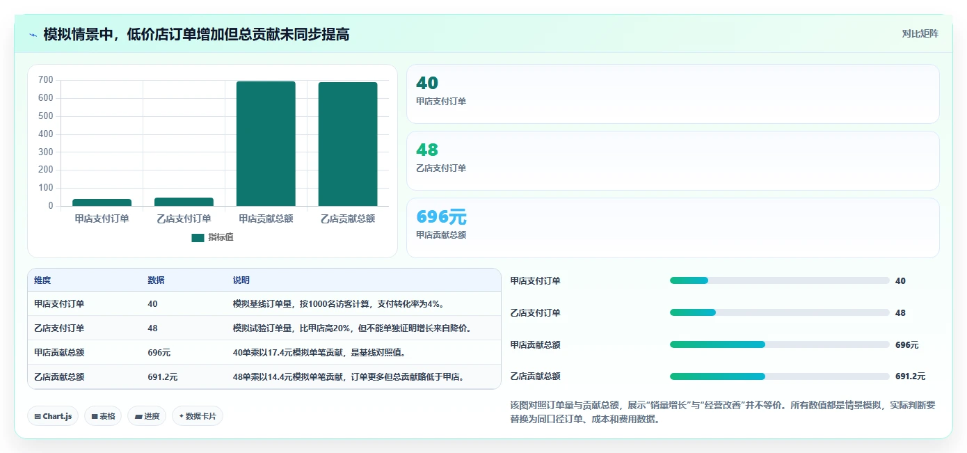 拼多多数据分析工具免费业务拆解：价格分析为什么影响多店经营
