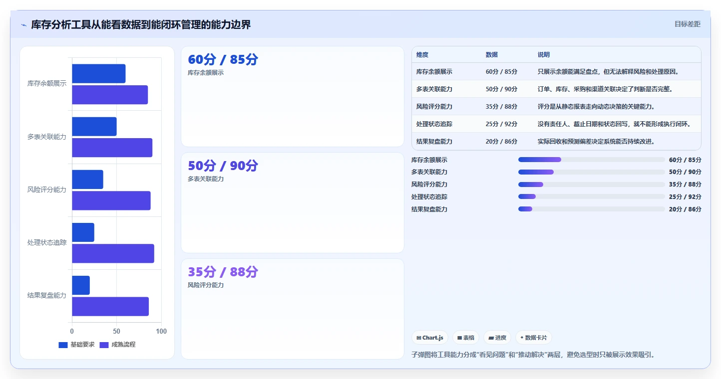 电商库存选择标准：滞销处理维度如何评估流程设计