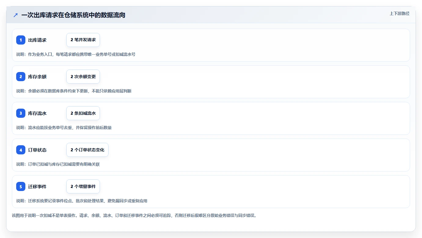 数据库存：仓储系统团队新手问答：并发扣减做不好会出现哪些数据迁移风险