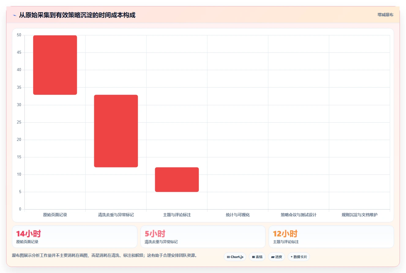 小红书数据分析：数据分析师进阶教程：围绕笔记表现建立跟踪竞品变化闭环