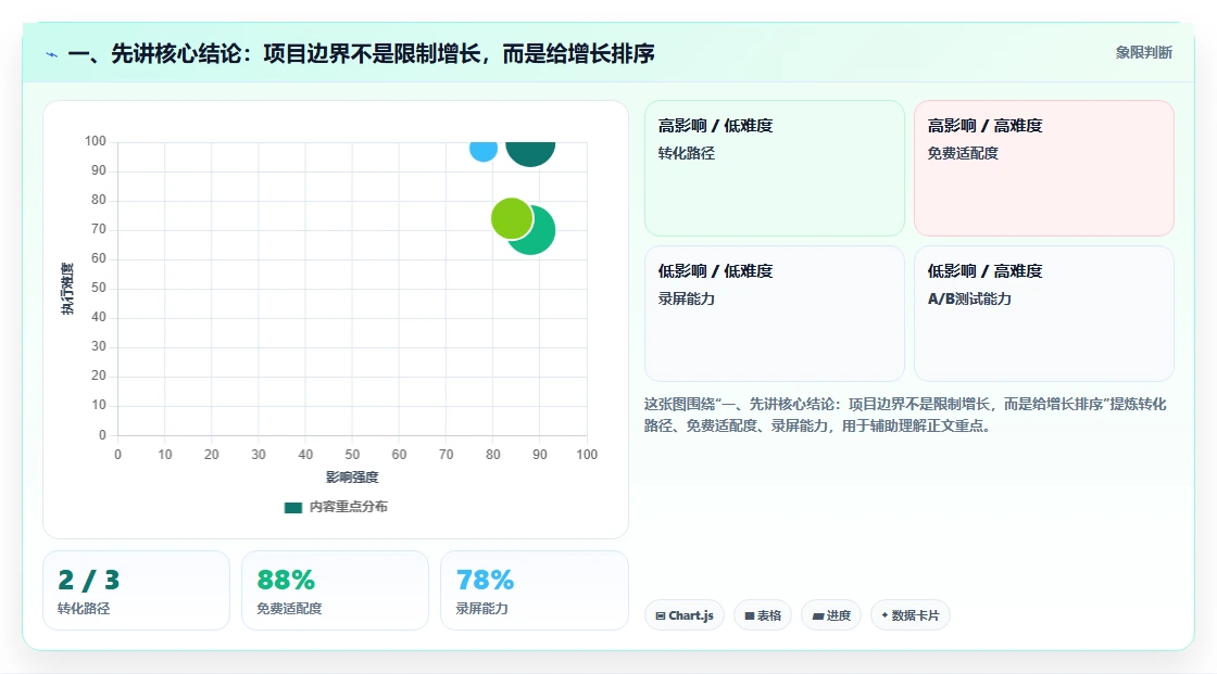 一、先讲核心结论：项目边界不是限制增长，而是给增长排序