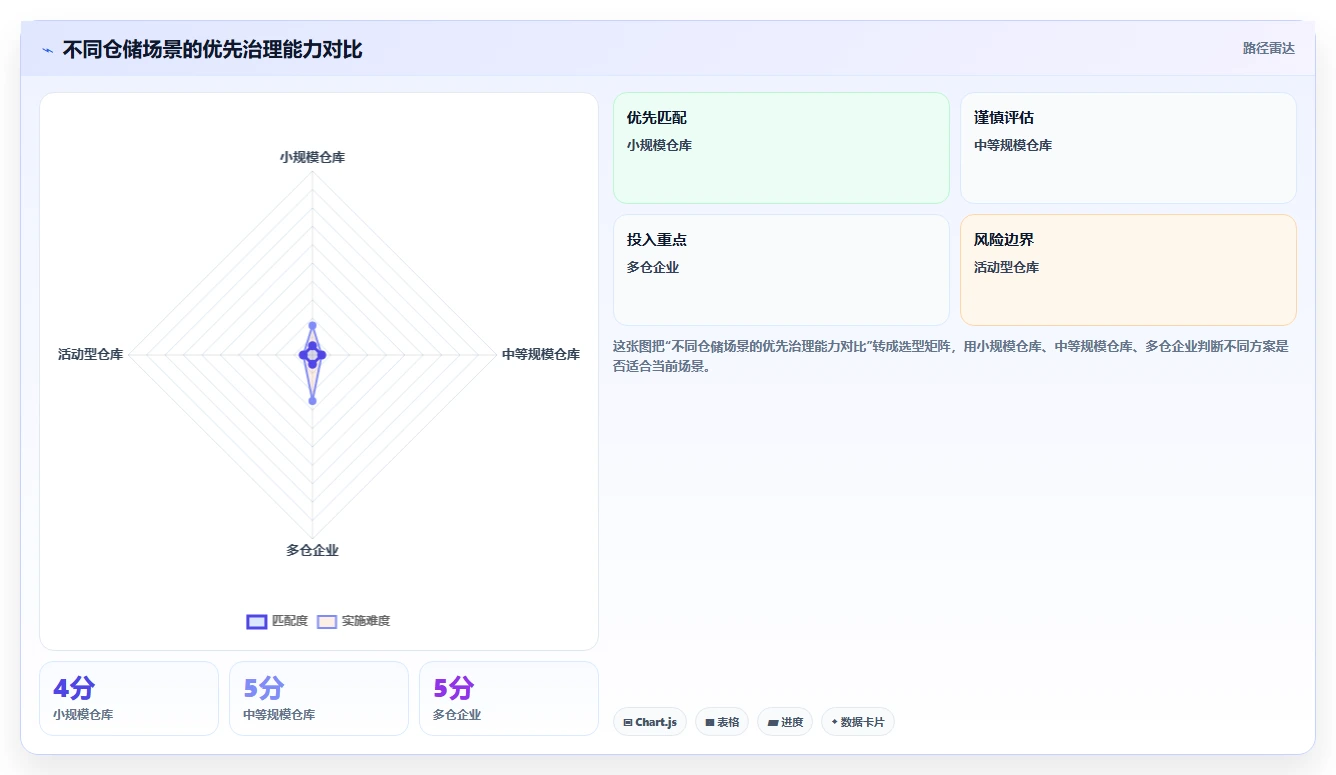 电商仓储管理：财务人员诊断清单：从库位规划排查盘点耗时