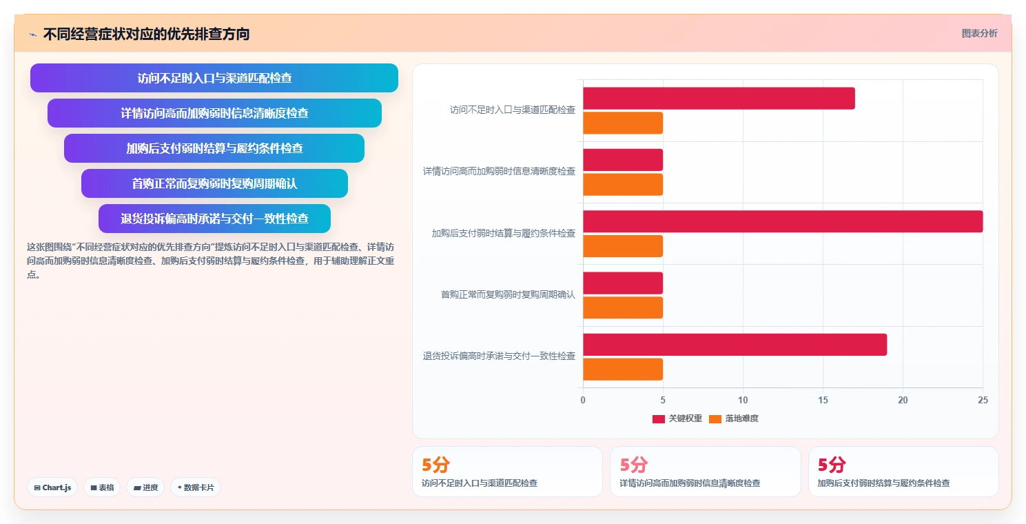 如何运营好一个店铺规划方法:转化优化与核心功能如何衔接
