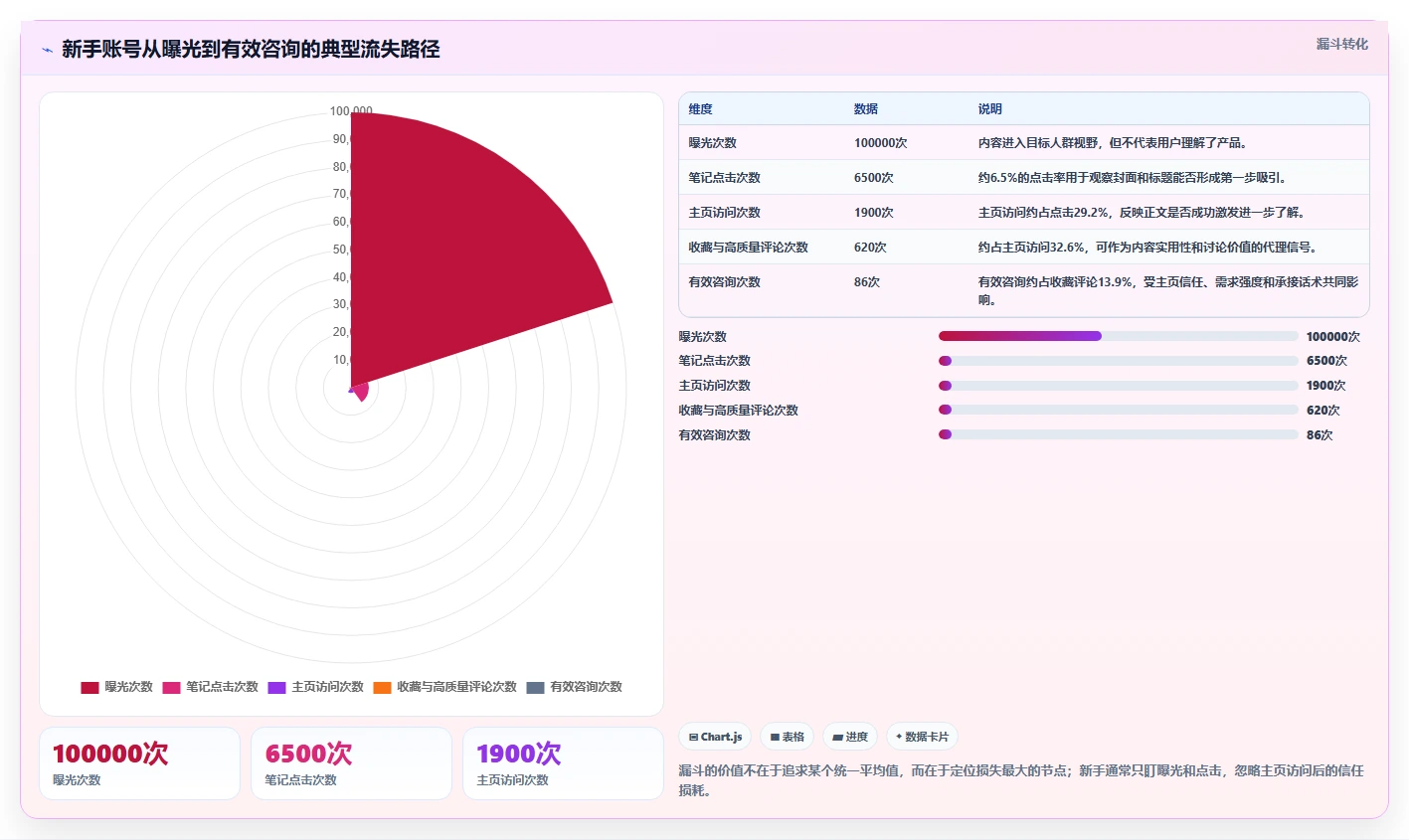 小红书数据分析：小红书新手对比指南：不同账号增长方案如何影响优化投放预算