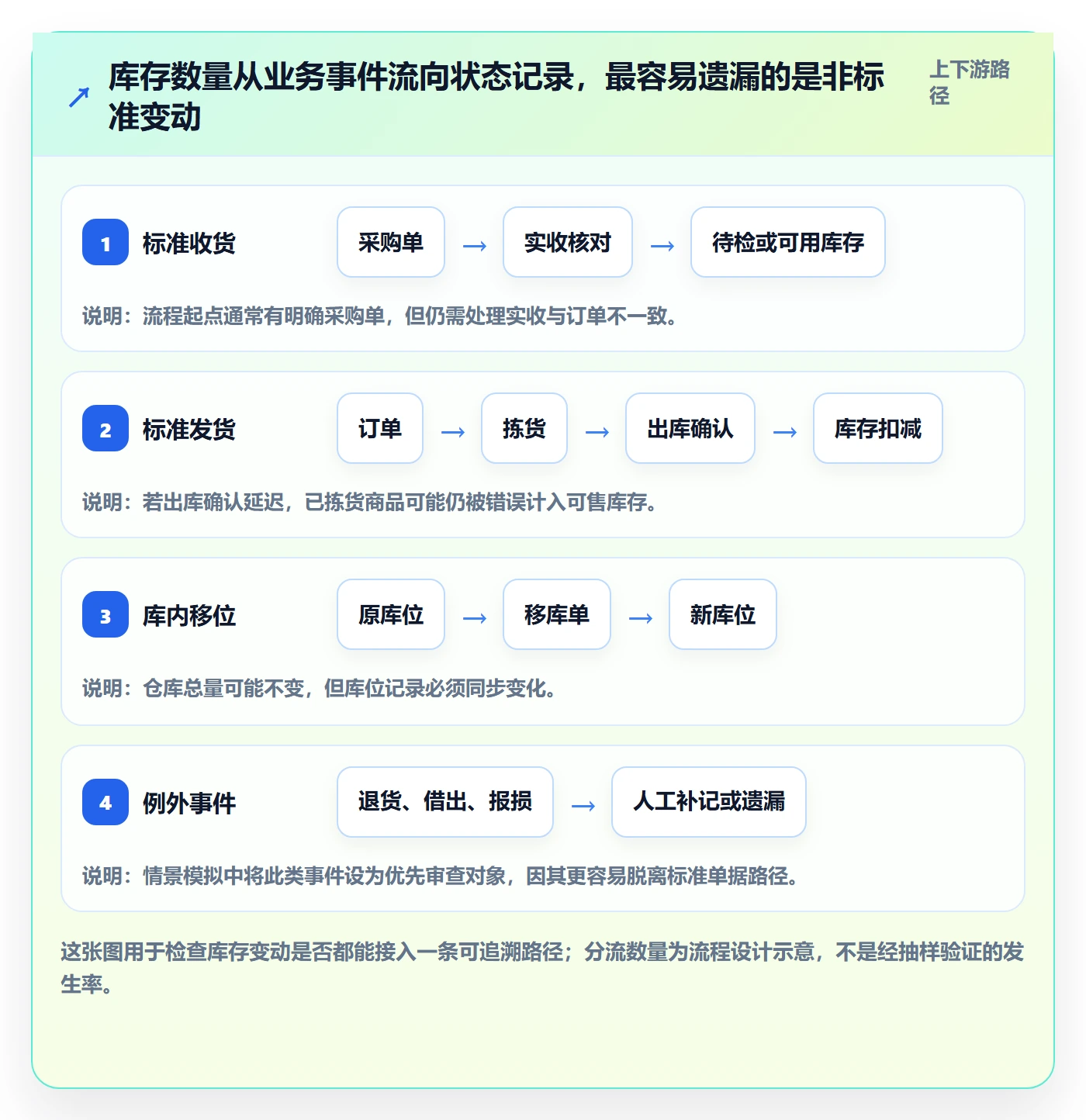 库存管理系统优化清单：盘点管理与入门指南的关键动作
