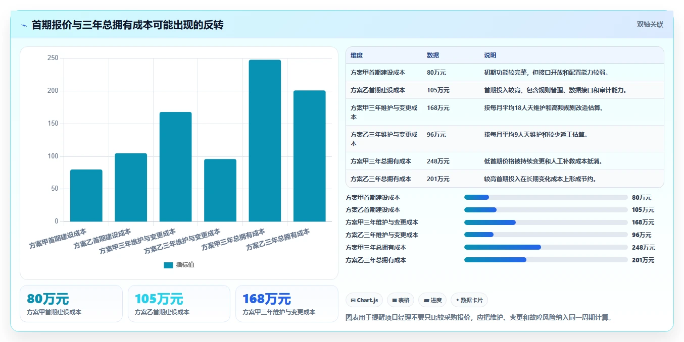 电商系统开发：项目经理决策指南：面对业务与技术脱节如何兼顾降低长期成本