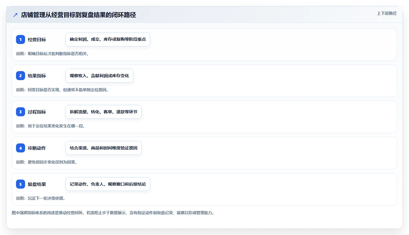 店铺运营包括哪些方面怎么管？以数据分析为核心的指标体系方案