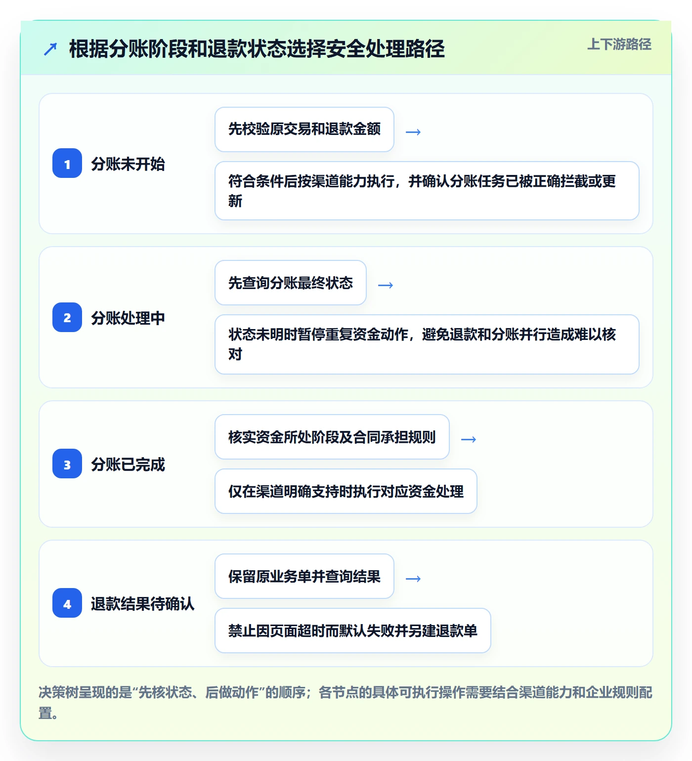 分账系统实践指南:退款处理的精细化运营怎样更有效