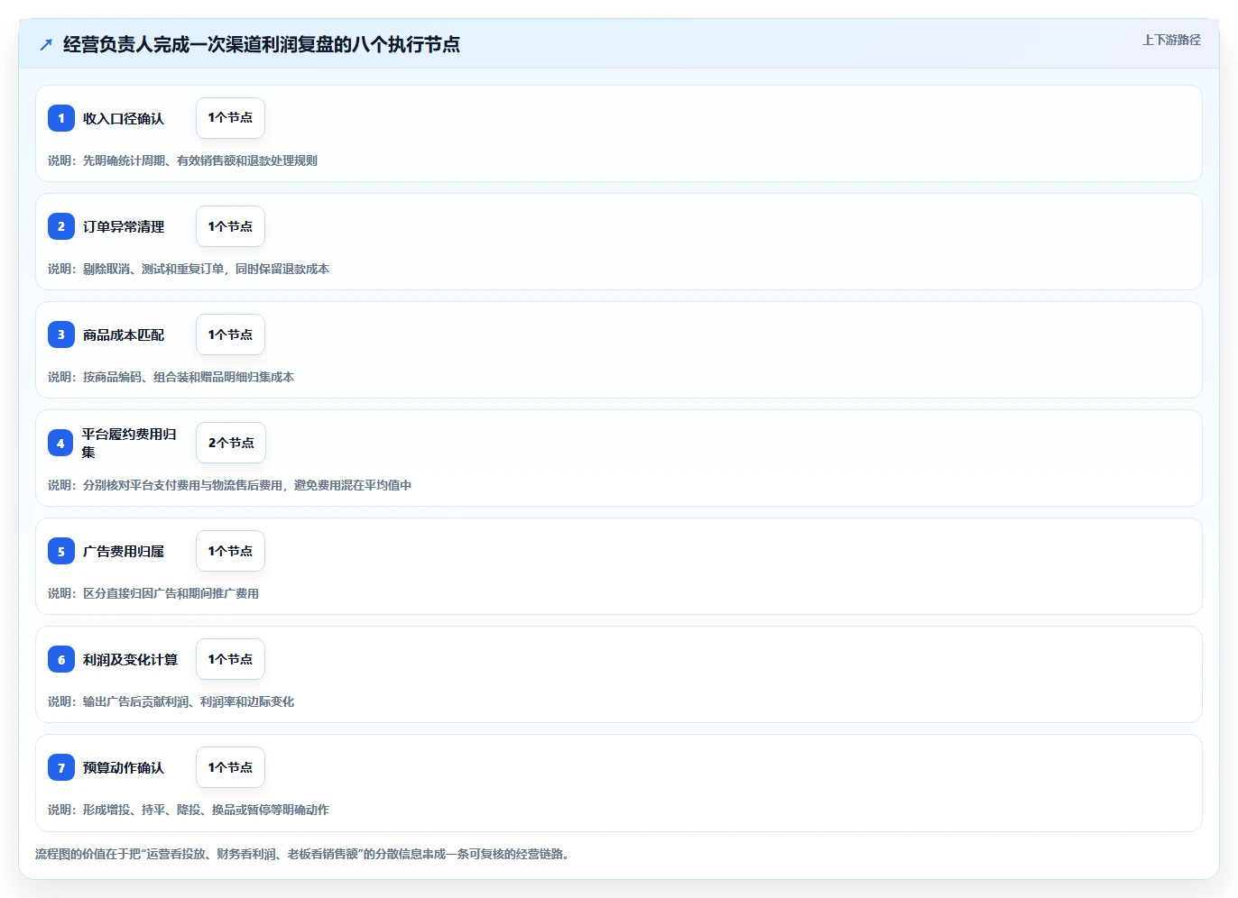 电商利润计算：经营负责人流程图解：广告投入如何减少渠道难比较