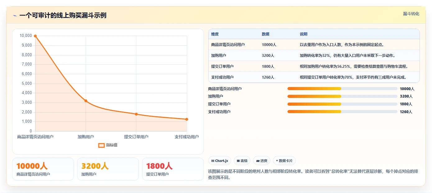 运营数据团队协同全解析：重点看懂转化漏斗
