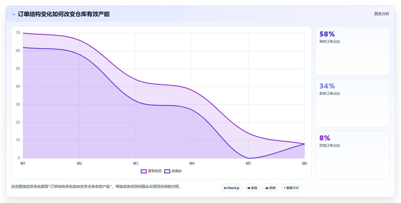电商仓储管理：供应链负责人基础版方案：绩效管理的目标、动作与检查点