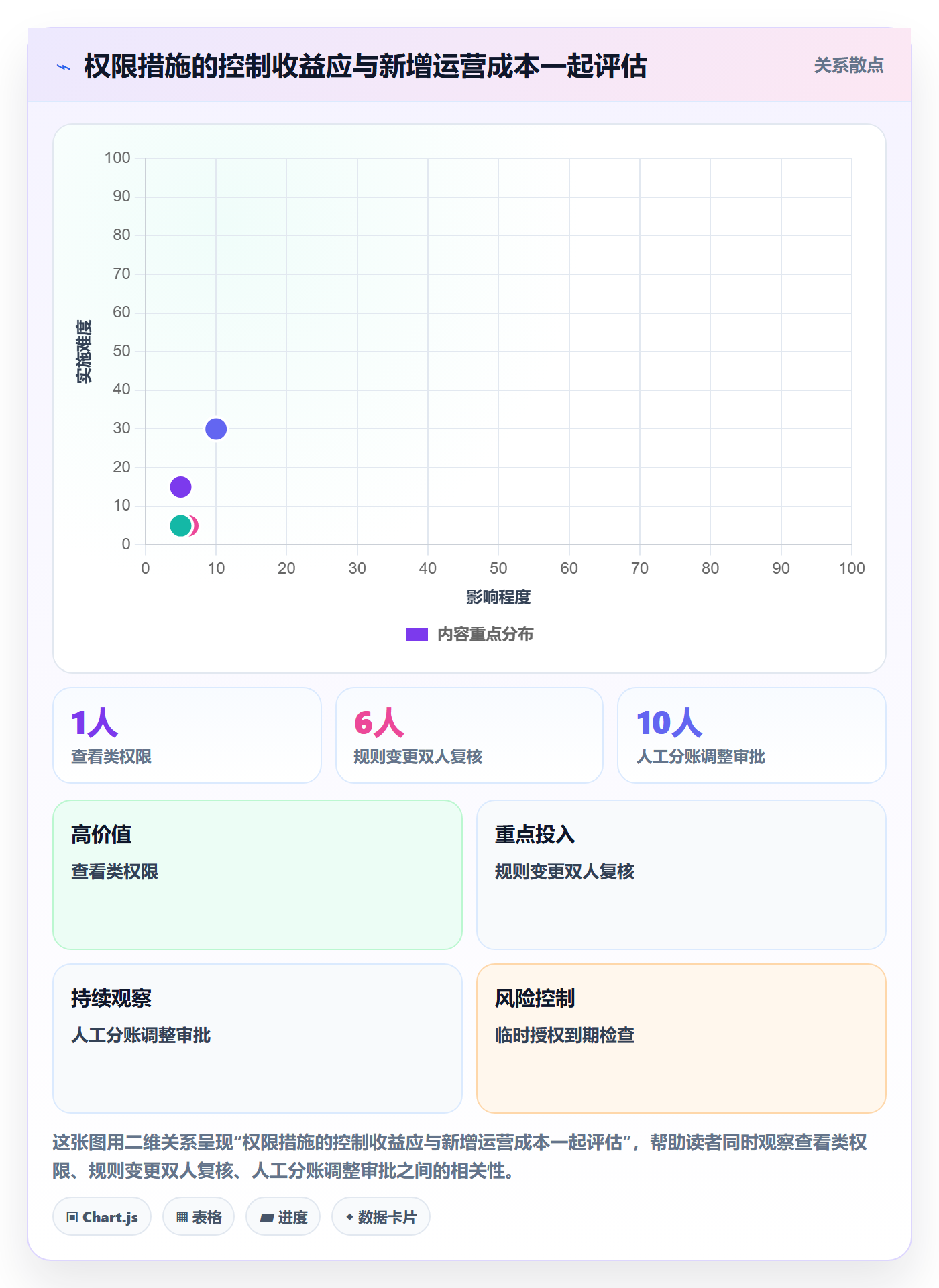 分账系统管理要点：权限风控的成本控制如何设计
