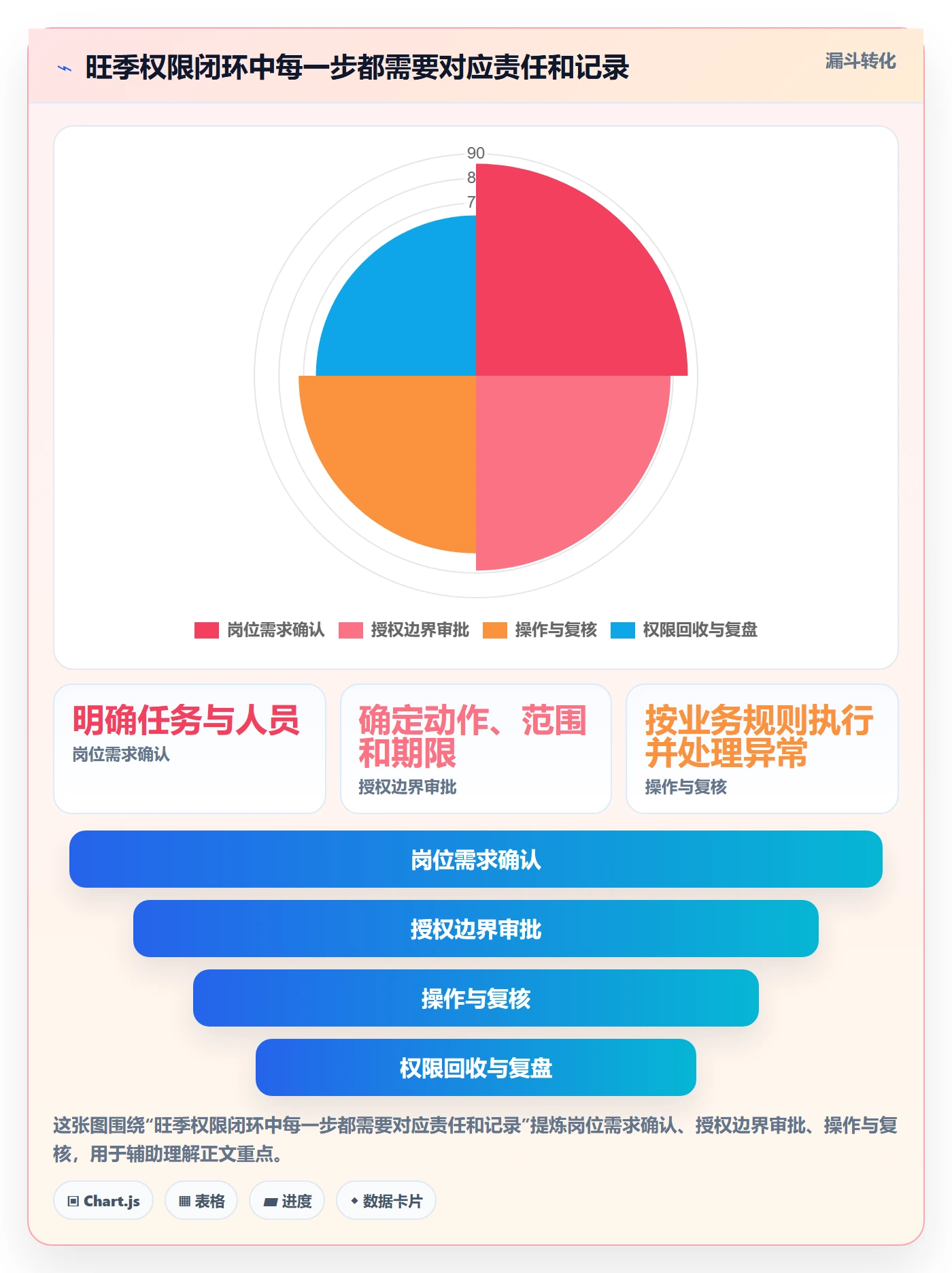 erp数据录入执行标准：权限分工环节如何体现旺季准备