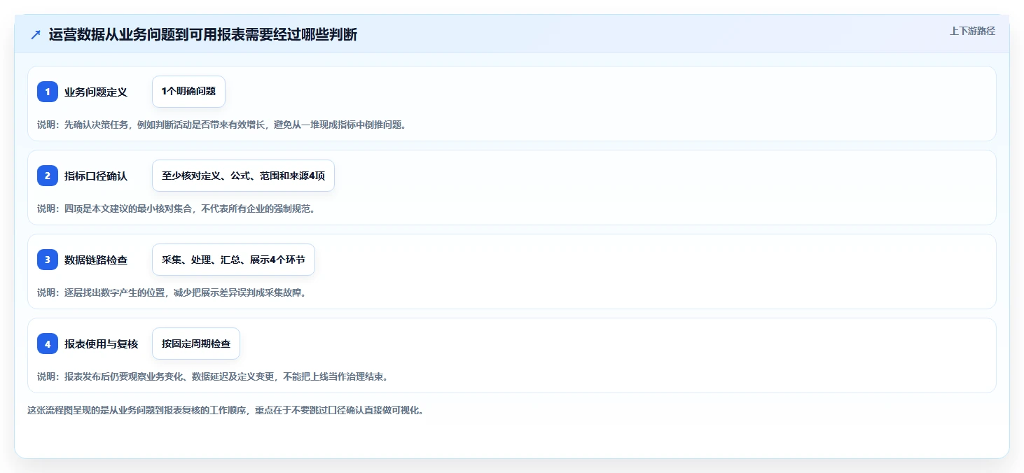 运营数据怎么管？以指标口径为核心的新手避坑方案