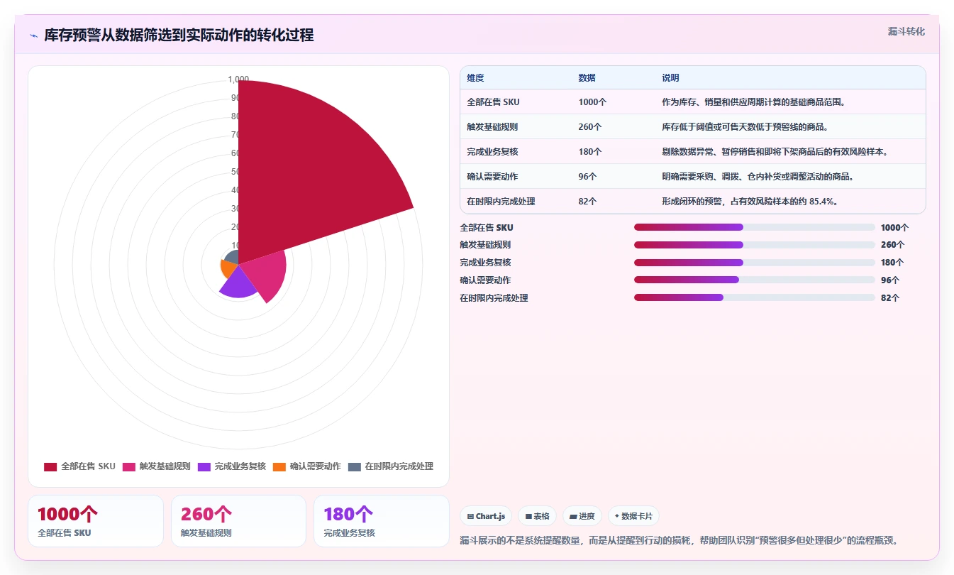 电商库存决策指南：用入门指南判断缺货预警方案