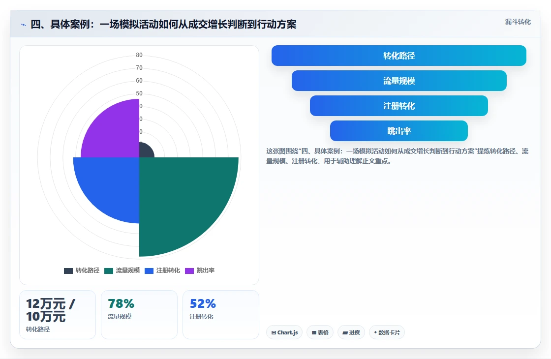 四、具体案例：一场模拟活动如何从成交增长判断到行动方案