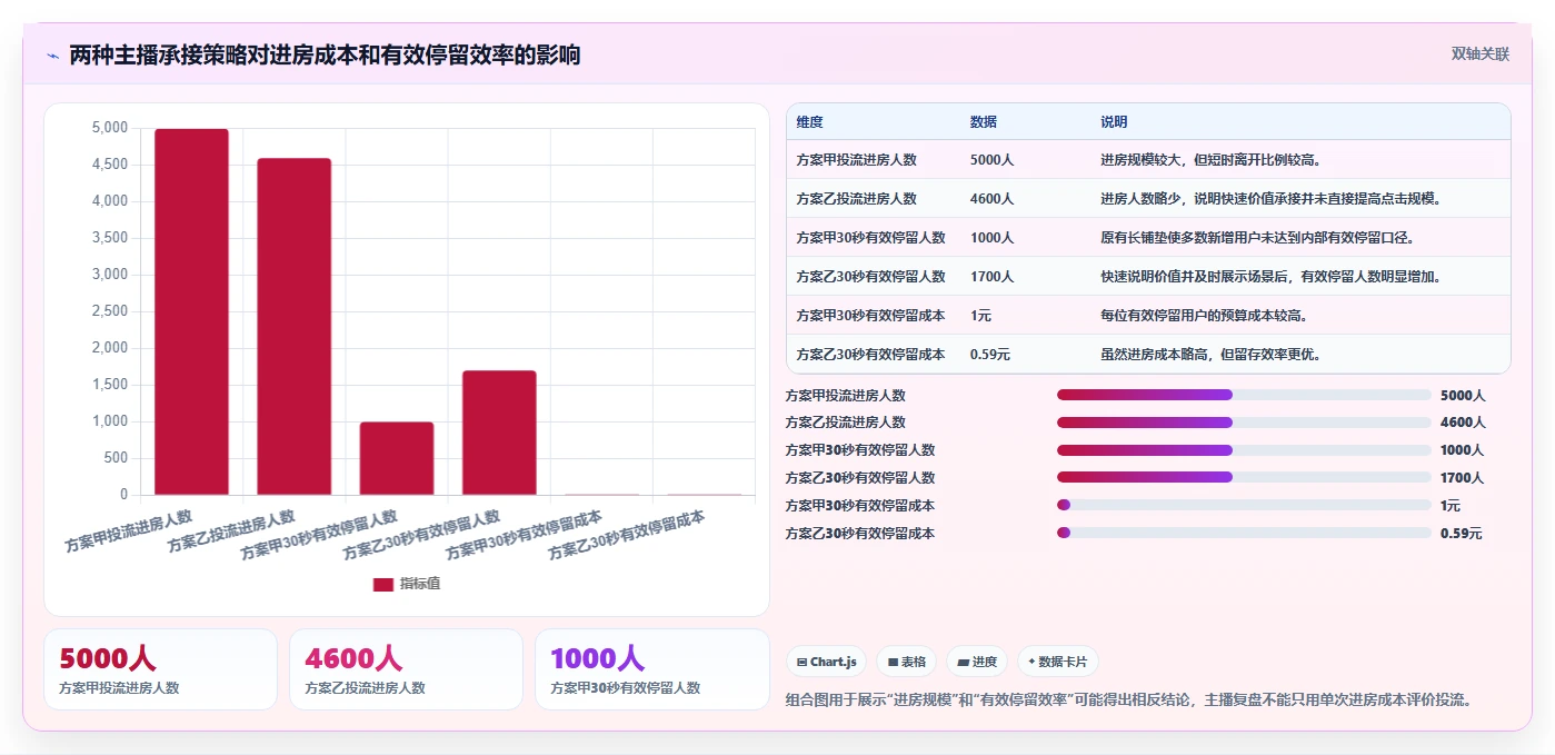 直播数据复盘：主播数据视角：用投流效率验证提升用户停留