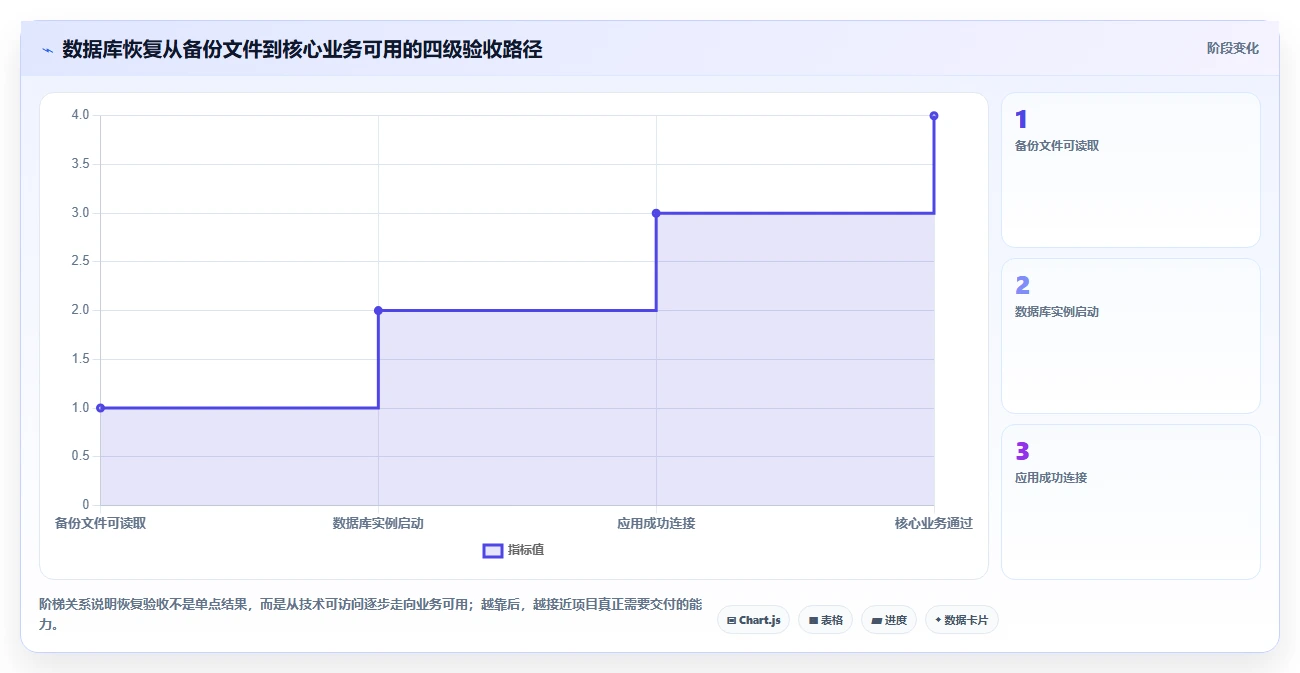 数据库存：项目经理自查表：容灾恢复最容易出现的异常恢复难