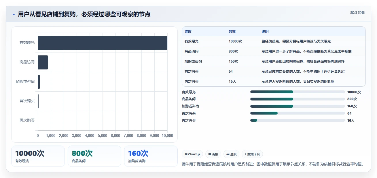 店铺运营包括哪些方面怎么落地?从用户运营讲清新手避坑