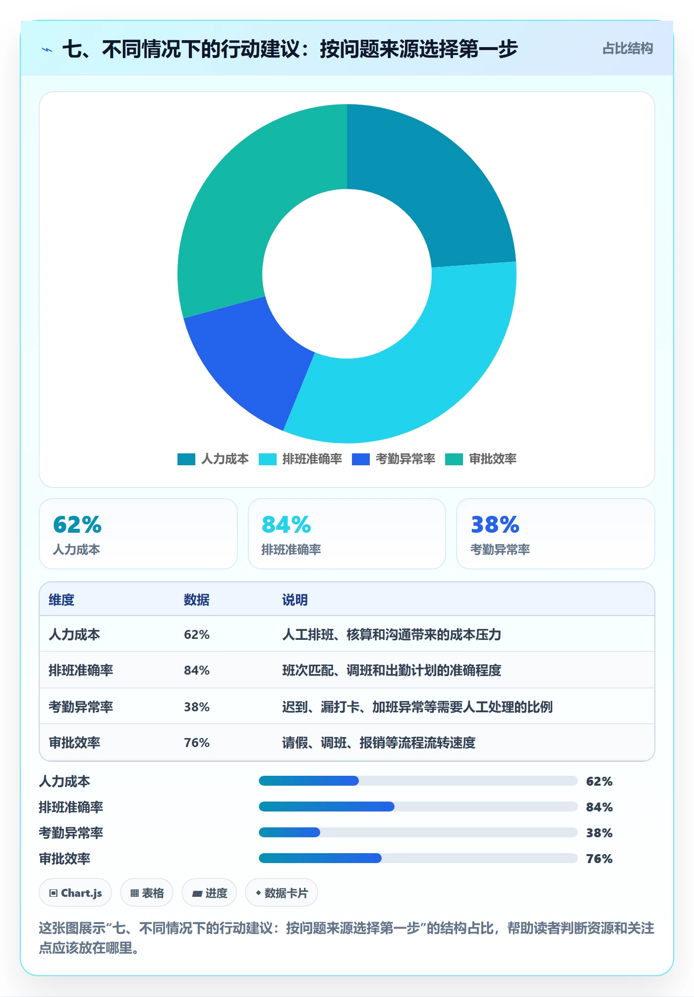 七、不同情况下的行动建议：按问题来源选择第一步