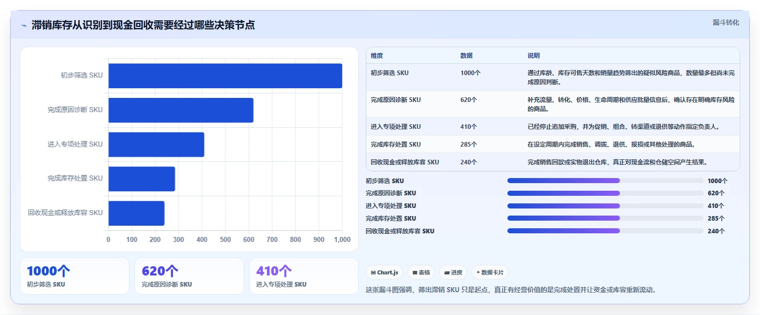电商库存怎么管？以滞销处理为核心的精细化运营方案