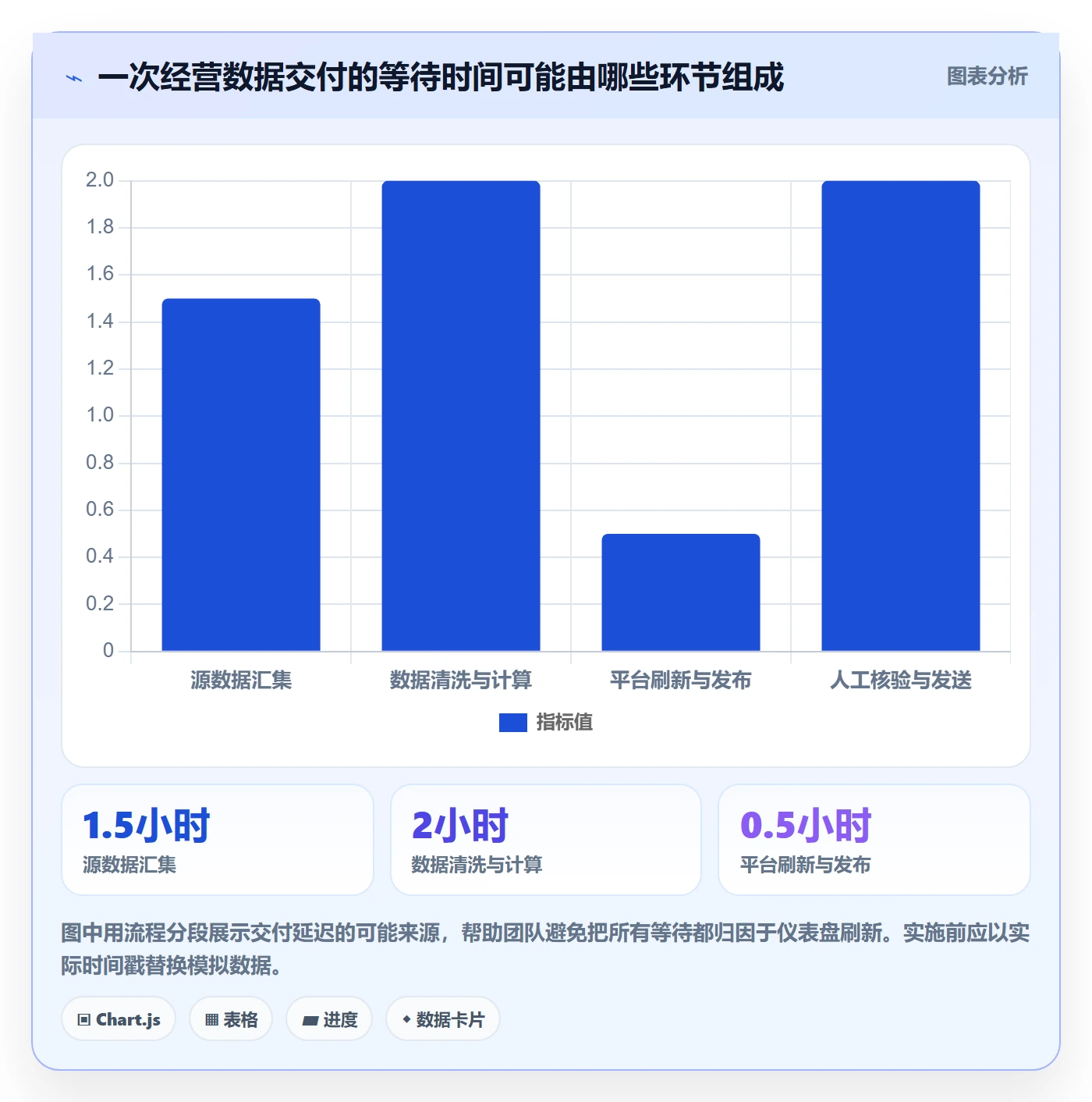 bi 平台自动化方案：仪表盘从哪里开始